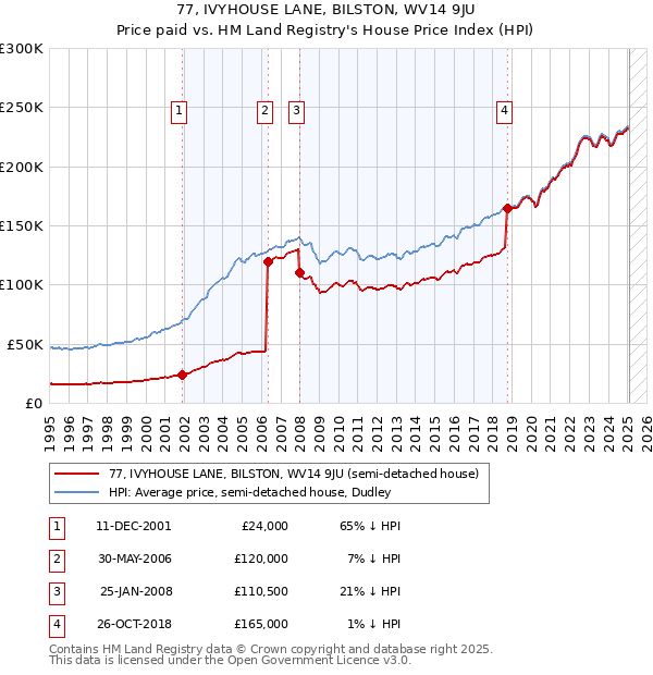 77, IVYHOUSE LANE, BILSTON, WV14 9JU: Price paid vs HM Land Registry's House Price Index