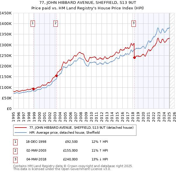 77, JOHN HIBBARD AVENUE, SHEFFIELD, S13 9UT: Price paid vs HM Land Registry's House Price Index