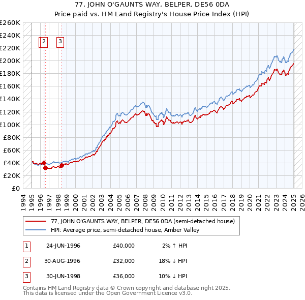 77, JOHN O'GAUNTS WAY, BELPER, DE56 0DA: Price paid vs HM Land Registry's House Price Index