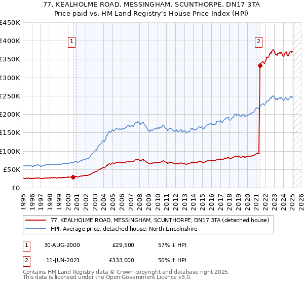 77, KEALHOLME ROAD, MESSINGHAM, SCUNTHORPE, DN17 3TA: Price paid vs HM Land Registry's House Price Index