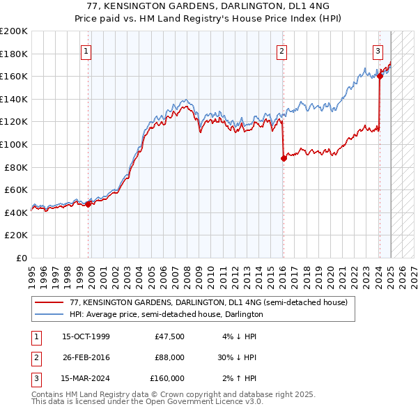 77, KENSINGTON GARDENS, DARLINGTON, DL1 4NG: Price paid vs HM Land Registry's House Price Index