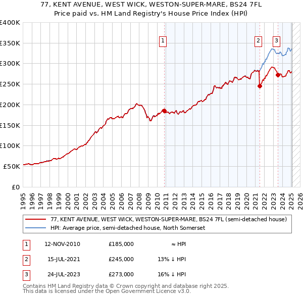 77, KENT AVENUE, WEST WICK, WESTON-SUPER-MARE, BS24 7FL: Price paid vs HM Land Registry's House Price Index