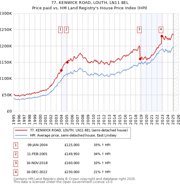 77, KENWICK ROAD, LOUTH, LN11 8EL: Price paid vs HM Land Registry's House Price Index