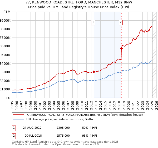 77, KENWOOD ROAD, STRETFORD, MANCHESTER, M32 8NW: Price paid vs HM Land Registry's House Price Index