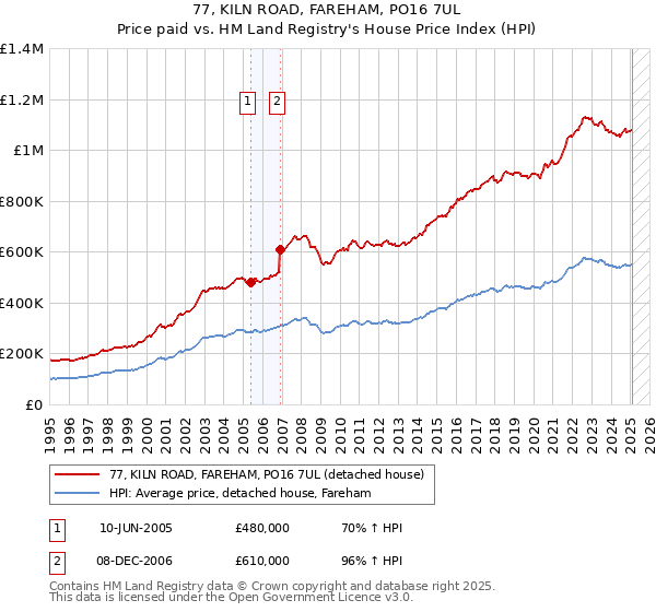 77, KILN ROAD, FAREHAM, PO16 7UL: Price paid vs HM Land Registry's House Price Index