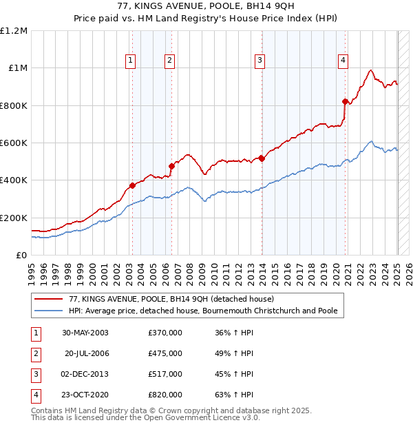 77, KINGS AVENUE, POOLE, BH14 9QH: Price paid vs HM Land Registry's House Price Index