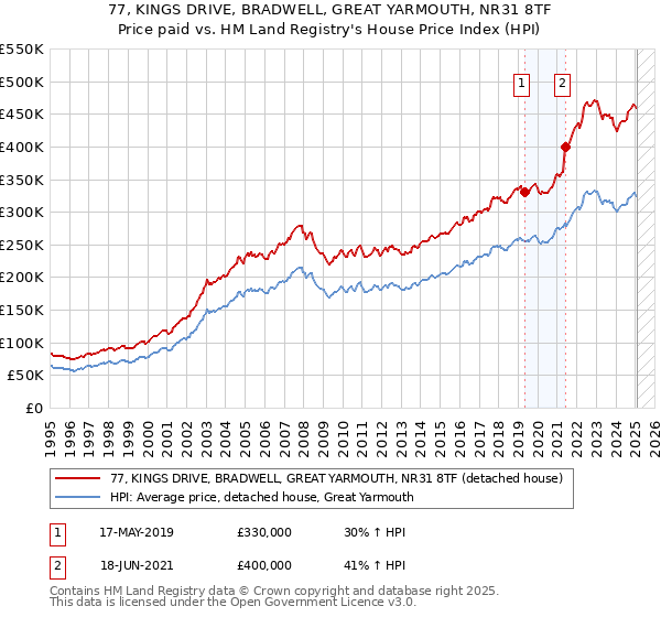 77, KINGS DRIVE, BRADWELL, GREAT YARMOUTH, NR31 8TF: Price paid vs HM Land Registry's House Price Index