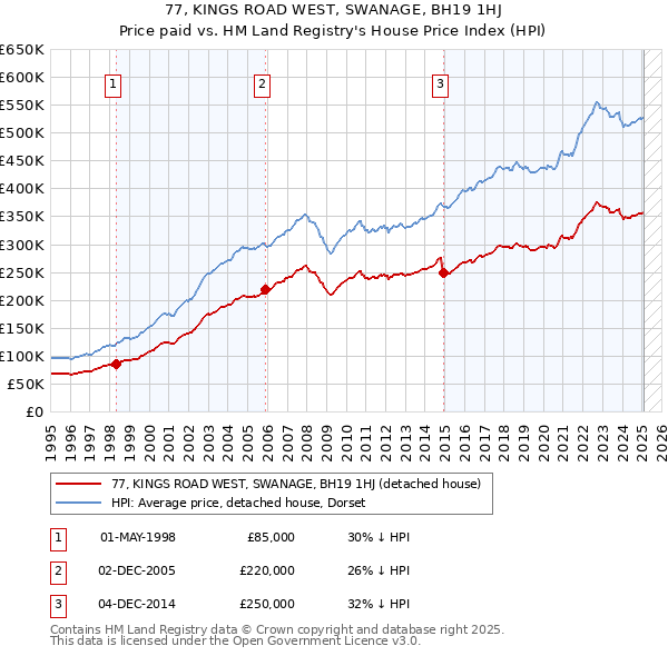 77, KINGS ROAD WEST, SWANAGE, BH19 1HJ: Price paid vs HM Land Registry's House Price Index