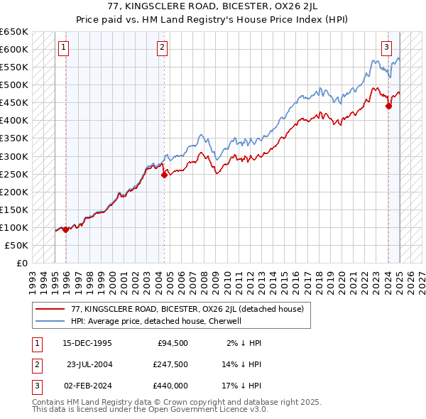 77, KINGSCLERE ROAD, BICESTER, OX26 2JL: Price paid vs HM Land Registry's House Price Index