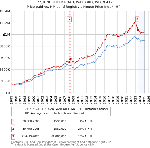 77, KINGSFIELD ROAD, WATFORD, WD19 4TP: Price paid vs HM Land Registry's House Price Index