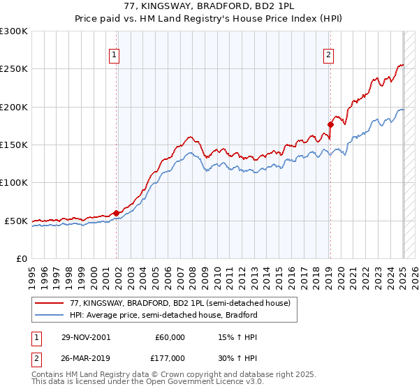 77, KINGSWAY, BRADFORD, BD2 1PL: Price paid vs HM Land Registry's House Price Index
