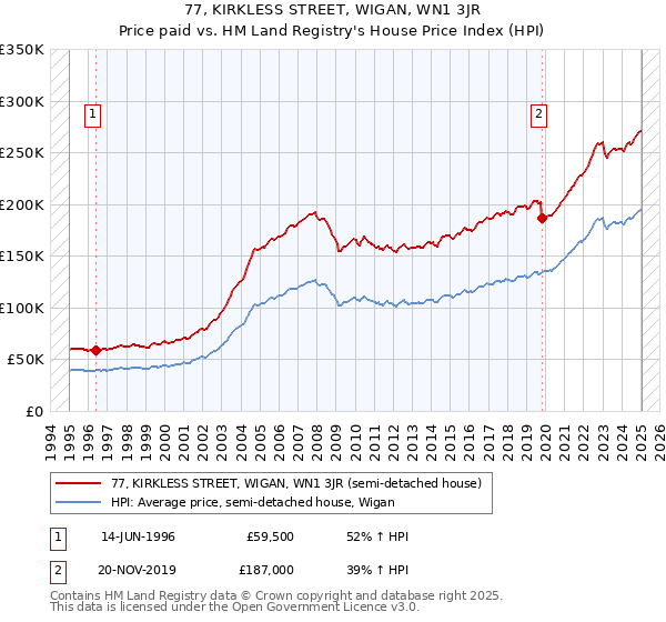 77, KIRKLESS STREET, WIGAN, WN1 3JR: Price paid vs HM Land Registry's House Price Index