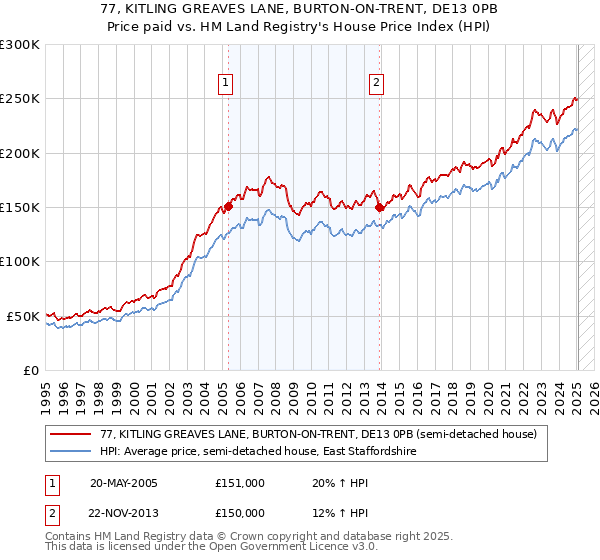 77, KITLING GREAVES LANE, BURTON-ON-TRENT, DE13 0PB: Price paid vs HM Land Registry's House Price Index