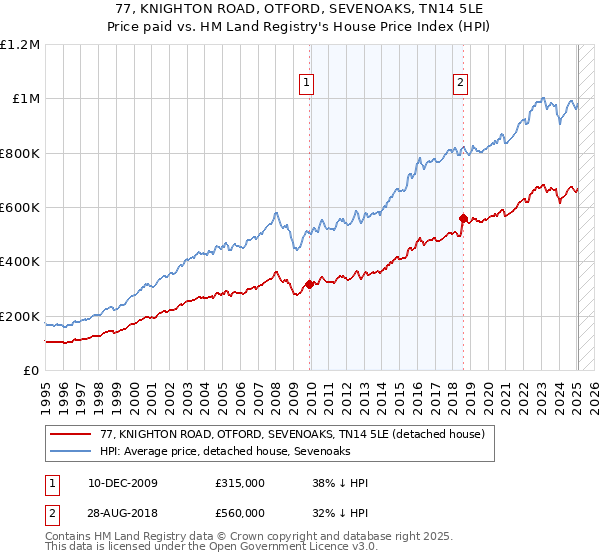 77, KNIGHTON ROAD, OTFORD, SEVENOAKS, TN14 5LE: Price paid vs HM Land Registry's House Price Index