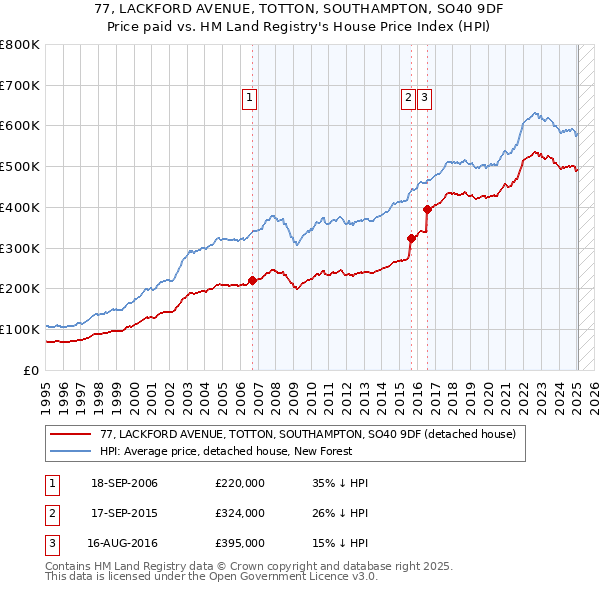 77, LACKFORD AVENUE, TOTTON, SOUTHAMPTON, SO40 9DF: Price paid vs HM Land Registry's House Price Index