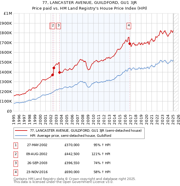 77, LANCASTER AVENUE, GUILDFORD, GU1 3JR: Price paid vs HM Land Registry's House Price Index