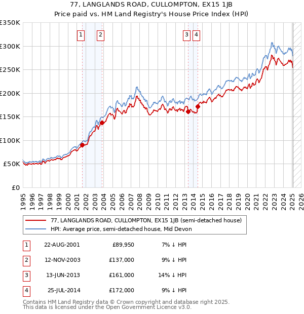 77, LANGLANDS ROAD, CULLOMPTON, EX15 1JB: Price paid vs HM Land Registry's House Price Index