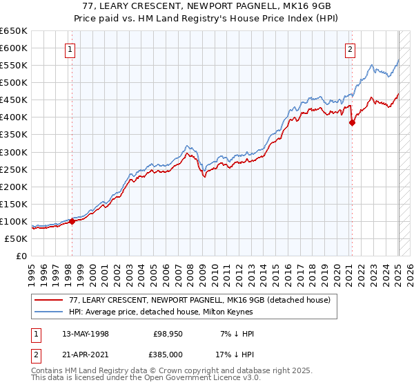77, LEARY CRESCENT, NEWPORT PAGNELL, MK16 9GB: Price paid vs HM Land Registry's House Price Index