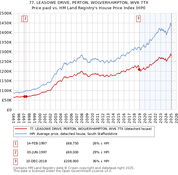 77, LEASOWE DRIVE, PERTON, WOLVERHAMPTON, WV6 7TX: Price paid vs HM Land Registry's House Price Index