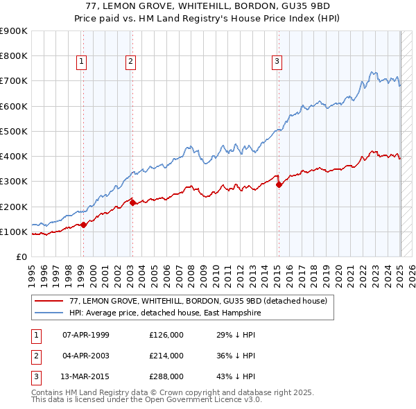 77, LEMON GROVE, WHITEHILL, BORDON, GU35 9BD: Price paid vs HM Land Registry's House Price Index