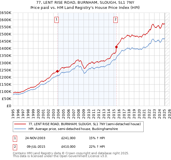 77, LENT RISE ROAD, BURNHAM, SLOUGH, SL1 7NY: Price paid vs HM Land Registry's House Price Index