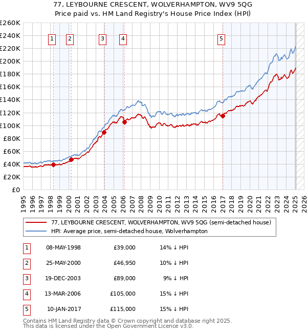 77, LEYBOURNE CRESCENT, WOLVERHAMPTON, WV9 5QG: Price paid vs HM Land Registry's House Price Index