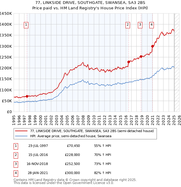 77, LINKSIDE DRIVE, SOUTHGATE, SWANSEA, SA3 2BS: Price paid vs HM Land Registry's House Price Index