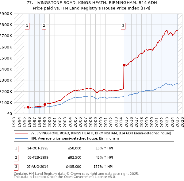 77, LIVINGSTONE ROAD, KINGS HEATH, BIRMINGHAM, B14 6DH: Price paid vs HM Land Registry's House Price Index
