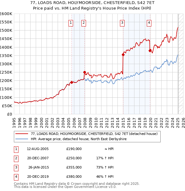 77, LOADS ROAD, HOLYMOORSIDE, CHESTERFIELD, S42 7ET: Price paid vs HM Land Registry's House Price Index