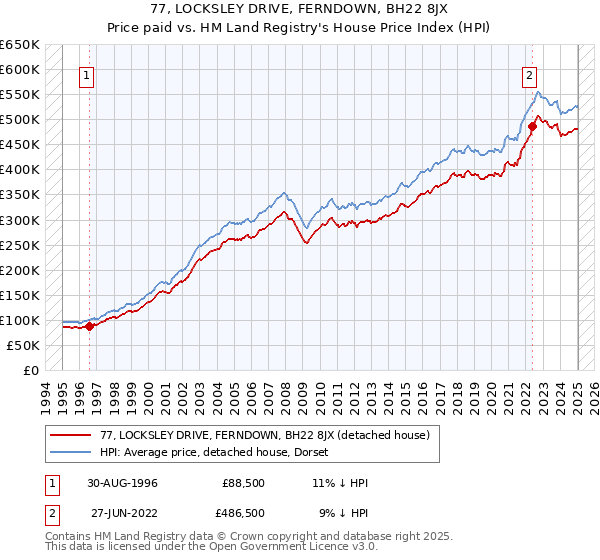 77, LOCKSLEY DRIVE, FERNDOWN, BH22 8JX: Price paid vs HM Land Registry's House Price Index