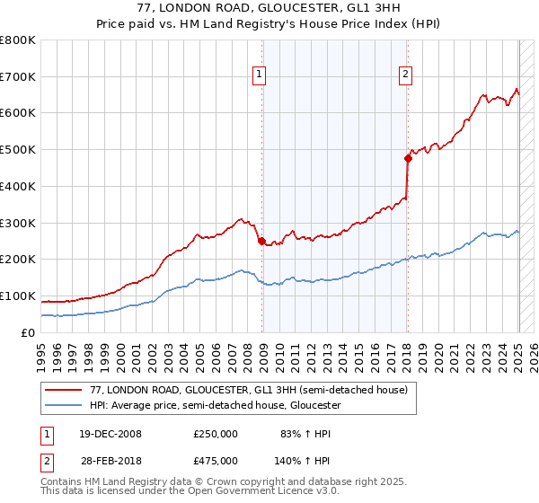 77, LONDON ROAD, GLOUCESTER, GL1 3HH: Price paid vs HM Land Registry's House Price Index