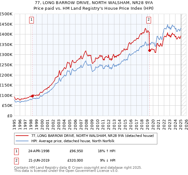 77, LONG BARROW DRIVE, NORTH WALSHAM, NR28 9YA: Price paid vs HM Land Registry's House Price Index