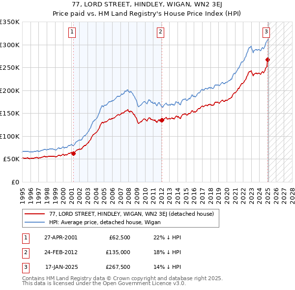 77, LORD STREET, HINDLEY, WIGAN, WN2 3EJ: Price paid vs HM Land Registry's House Price Index