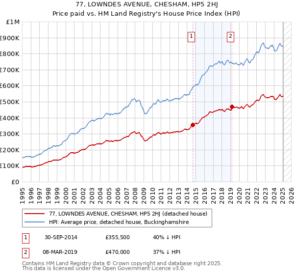 77, LOWNDES AVENUE, CHESHAM, HP5 2HJ: Price paid vs HM Land Registry's House Price Index