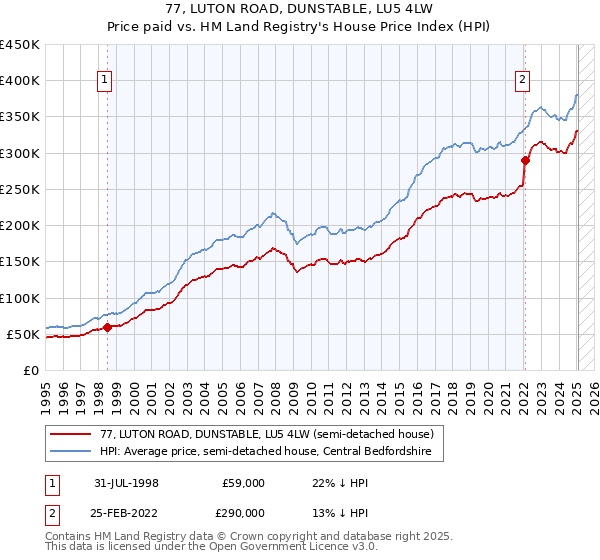 77, LUTON ROAD, DUNSTABLE, LU5 4LW: Price paid vs HM Land Registry's House Price Index