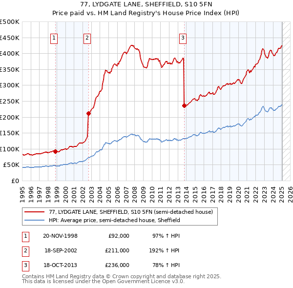 77, LYDGATE LANE, SHEFFIELD, S10 5FN: Price paid vs HM Land Registry's House Price Index