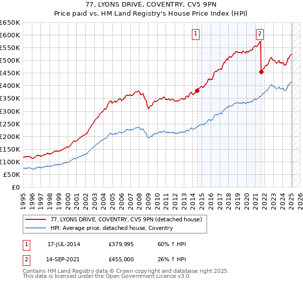 77, LYONS DRIVE, COVENTRY, CV5 9PN: Price paid vs HM Land Registry's House Price Index