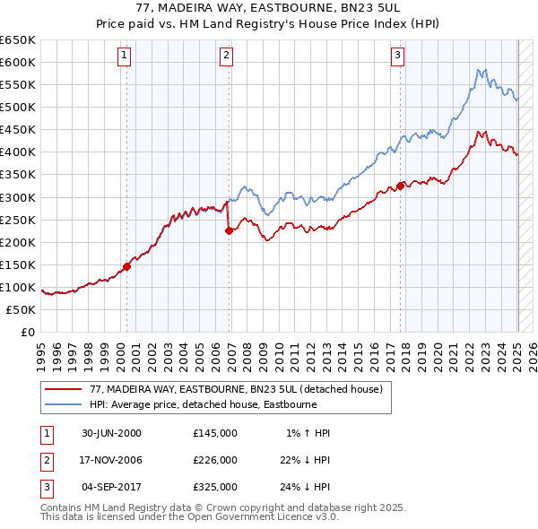 77, MADEIRA WAY, EASTBOURNE, BN23 5UL: Price paid vs HM Land Registry's House Price Index
