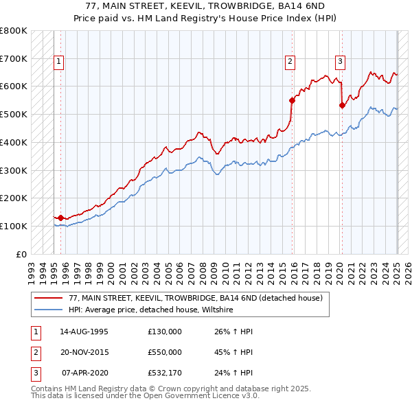 77, MAIN STREET, KEEVIL, TROWBRIDGE, BA14 6ND: Price paid vs HM Land Registry's House Price Index
