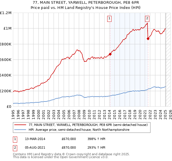 77, MAIN STREET, YARWELL, PETERBOROUGH, PE8 6PR: Price paid vs HM Land Registry's House Price Index