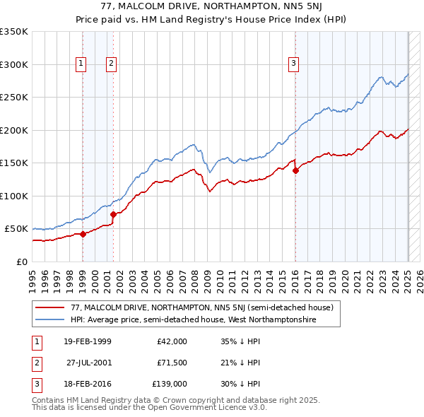 77, MALCOLM DRIVE, NORTHAMPTON, NN5 5NJ: Price paid vs HM Land Registry's House Price Index
