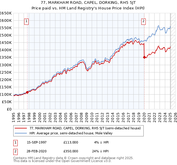 77, MARKHAM ROAD, CAPEL, DORKING, RH5 5JT: Price paid vs HM Land Registry's House Price Index