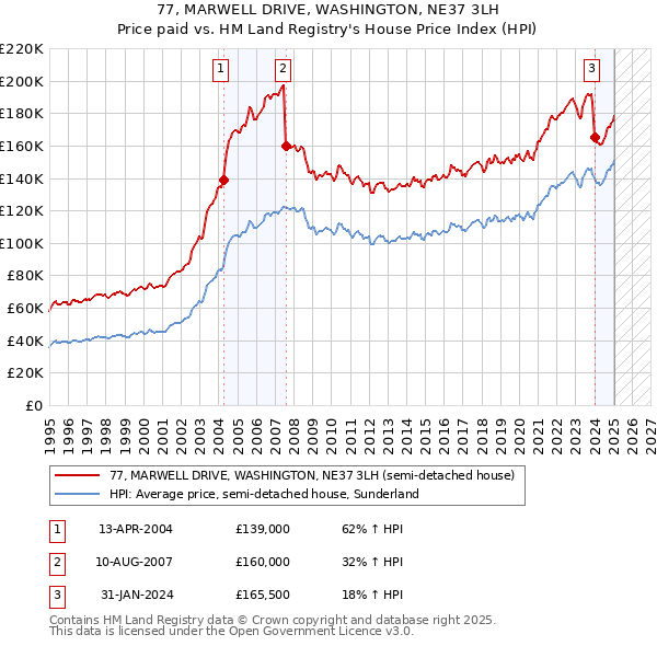 77, MARWELL DRIVE, WASHINGTON, NE37 3LH: Price paid vs HM Land Registry's House Price Index