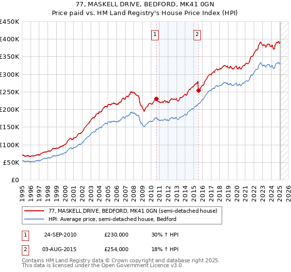 77, MASKELL DRIVE, BEDFORD, MK41 0GN: Price paid vs HM Land Registry's House Price Index