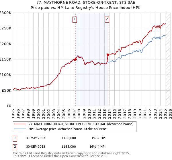 77, MAYTHORNE ROAD, STOKE-ON-TRENT, ST3 3AE: Price paid vs HM Land Registry's House Price Index