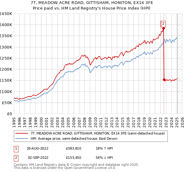 77, MEADOW ACRE ROAD, GITTISHAM, HONITON, EX14 3FE: Price paid vs HM Land Registry's House Price Index