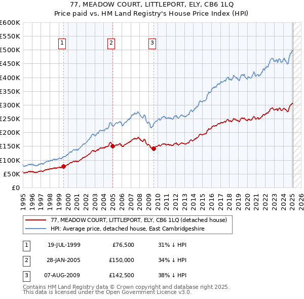77, MEADOW COURT, LITTLEPORT, ELY, CB6 1LQ: Price paid vs HM Land Registry's House Price Index