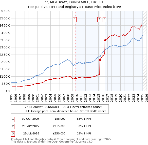 77, MEADWAY, DUNSTABLE, LU6 3JT: Price paid vs HM Land Registry's House Price Index