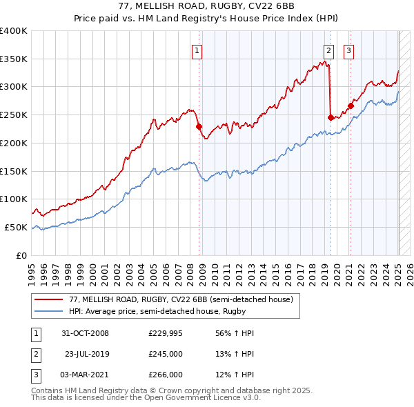 77, MELLISH ROAD, RUGBY, CV22 6BB: Price paid vs HM Land Registry's House Price Index
