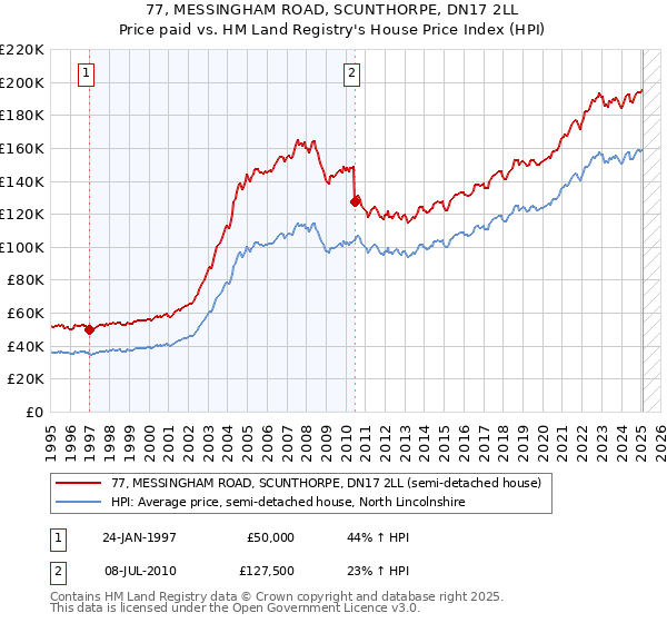 77, MESSINGHAM ROAD, SCUNTHORPE, DN17 2LL: Price paid vs HM Land Registry's House Price Index